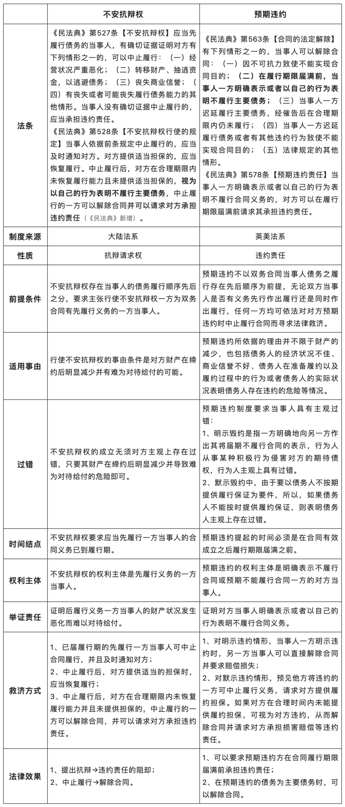 不安抗辯權(quán)——交易對(duì)象信用惡化，先履行方可中止履行.png
